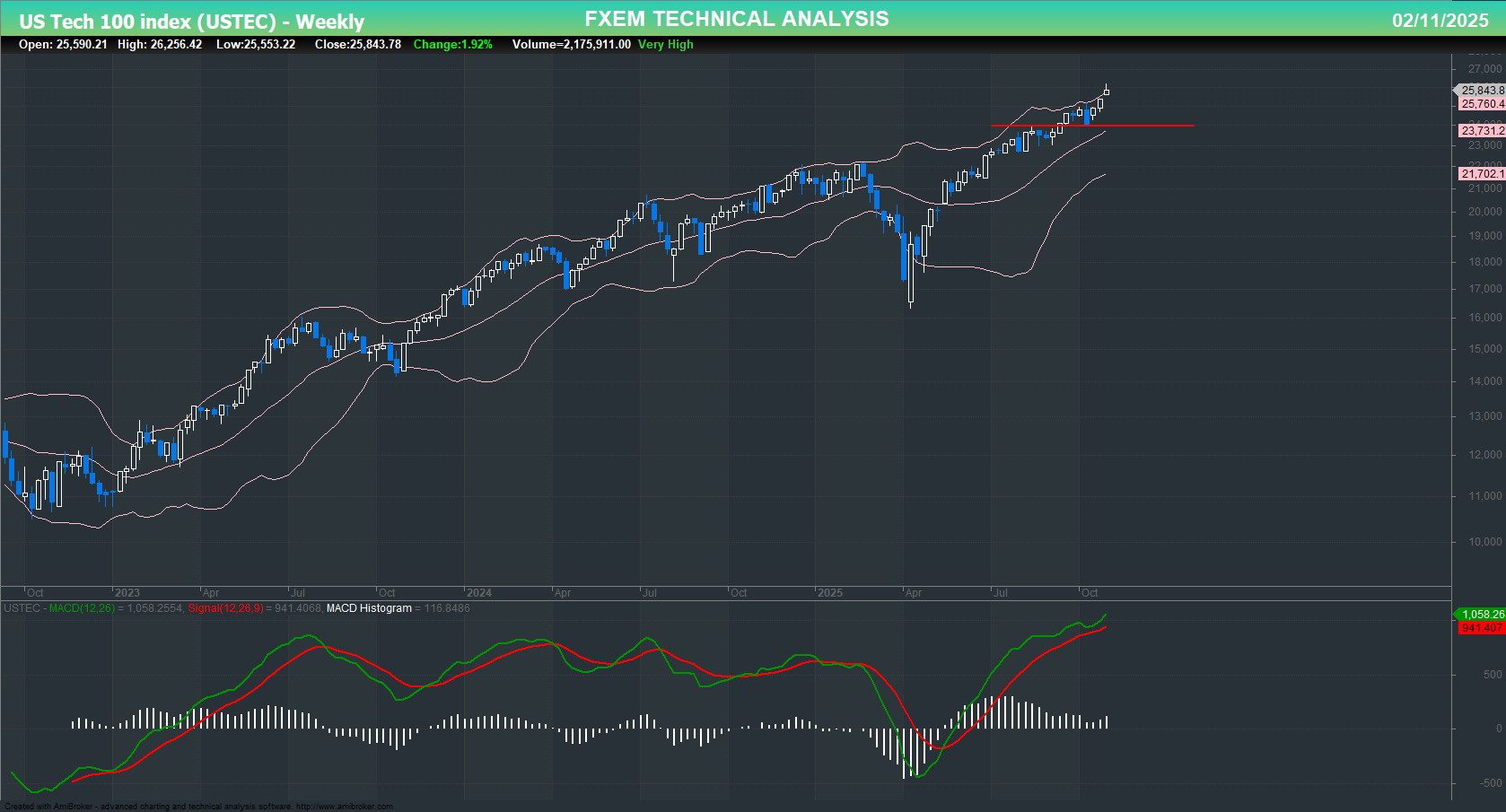 USTEC chart on the weekly time frame